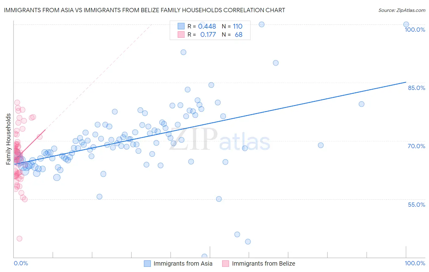 Immigrants from Asia vs Immigrants from Belize Family Households