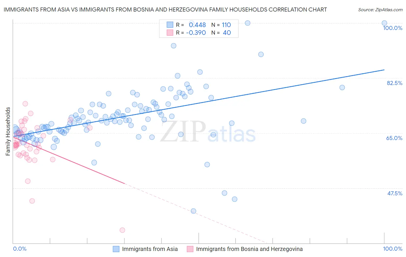 Immigrants from Asia vs Immigrants from Bosnia and Herzegovina Family Households