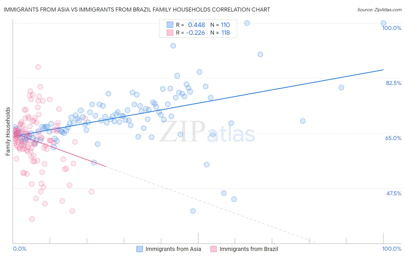 Immigrants from Asia vs Immigrants from Brazil Family Households