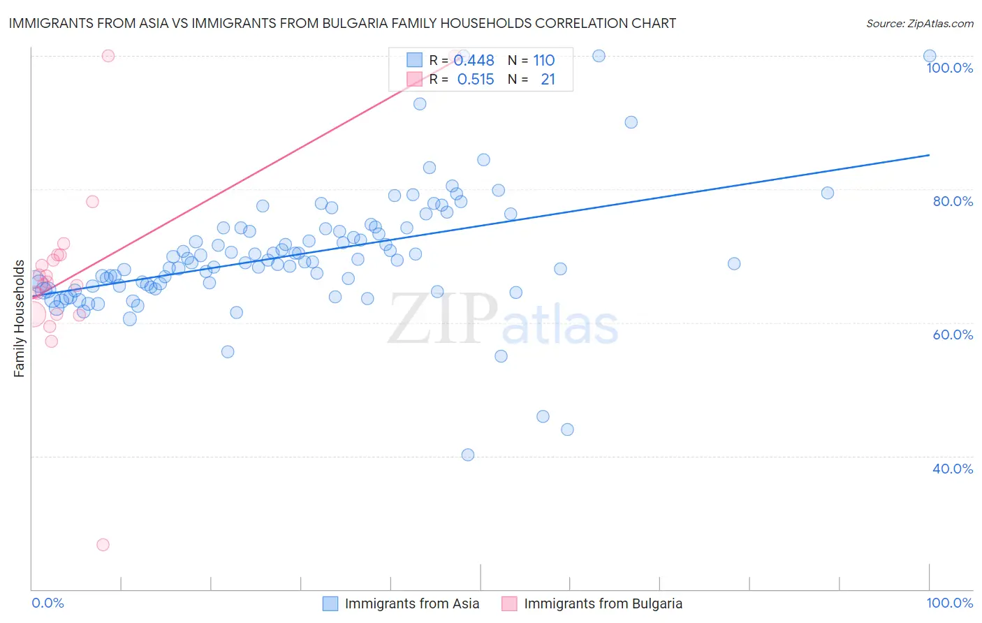 Immigrants from Asia vs Immigrants from Bulgaria Family Households