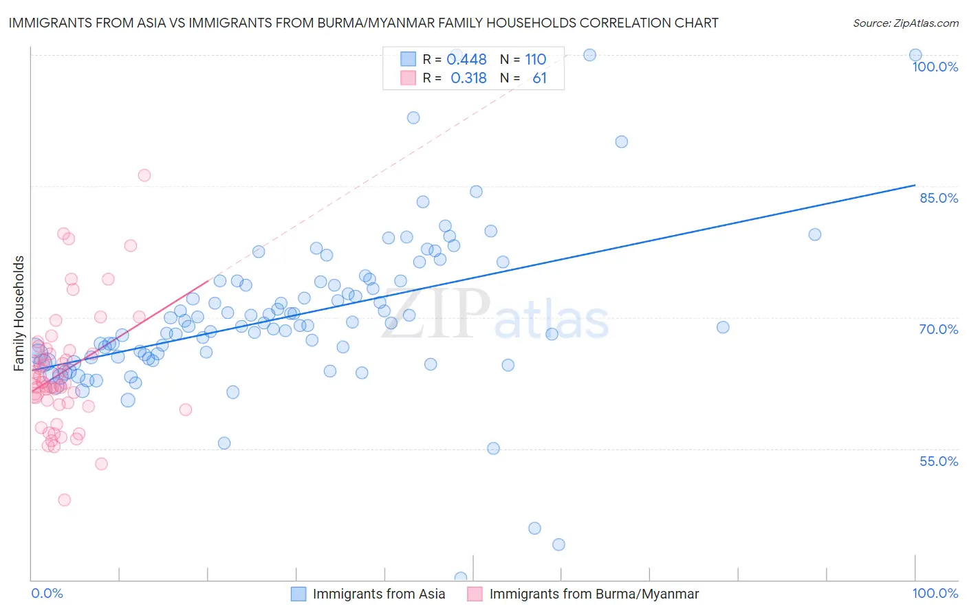 Immigrants from Asia vs Immigrants from Burma/Myanmar Family Households