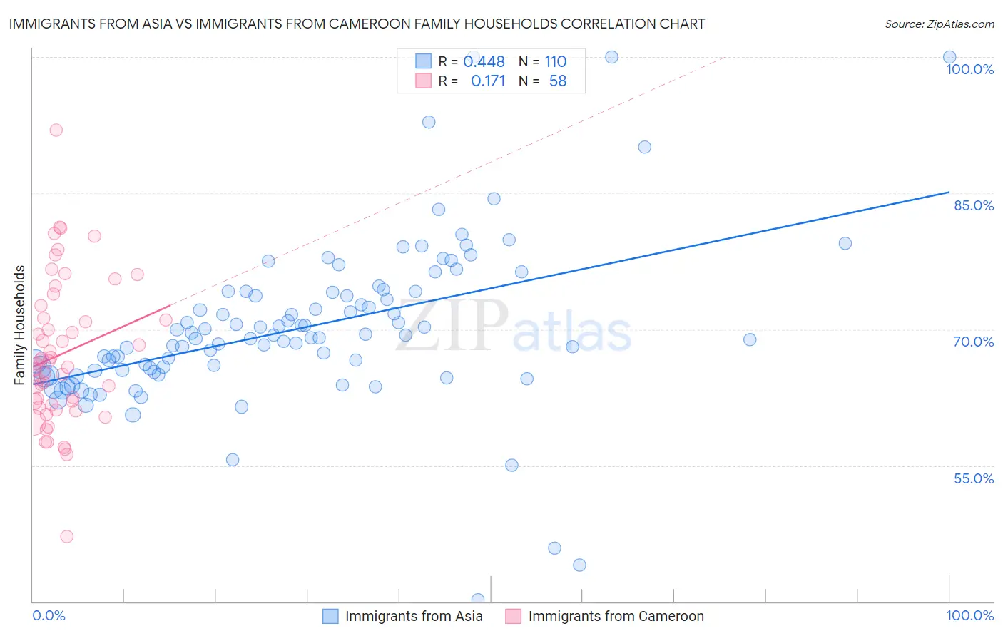 Immigrants from Asia vs Immigrants from Cameroon Family Households