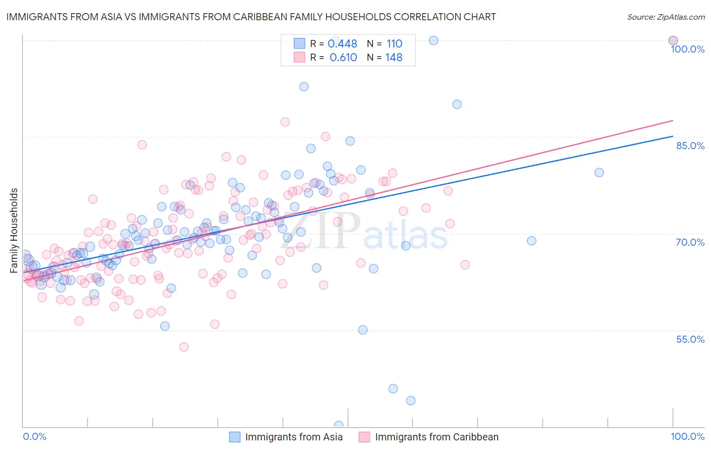 Immigrants from Asia vs Immigrants from Caribbean Family Households