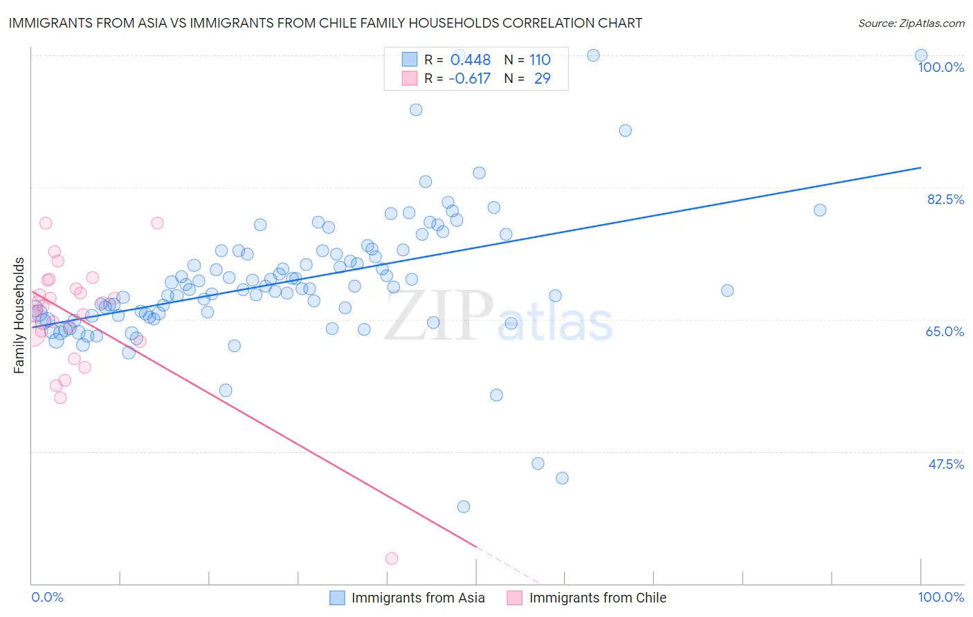 Immigrants from Asia vs Immigrants from Chile Family Households