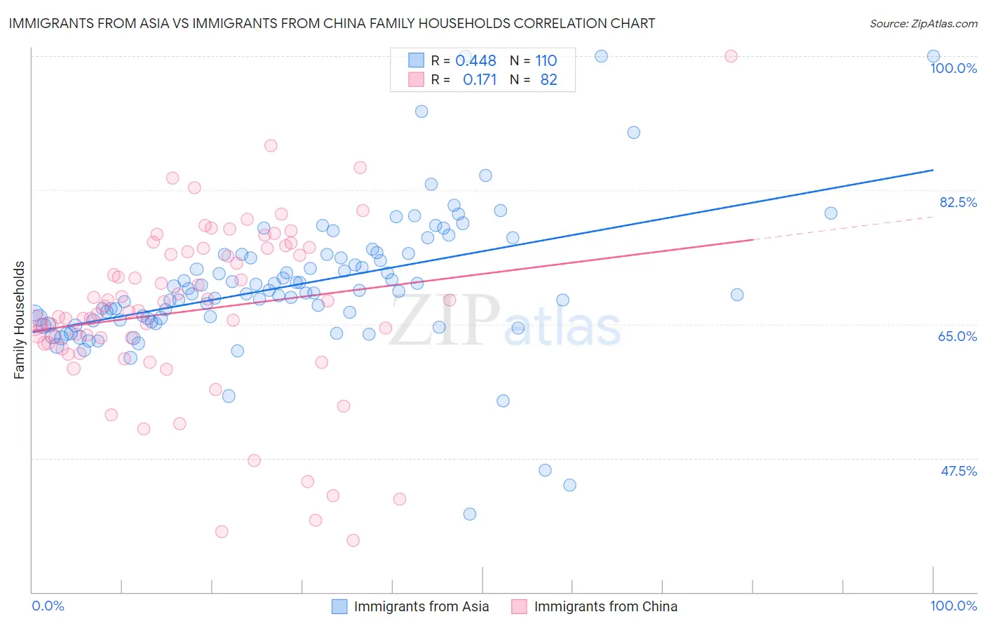 Immigrants from Asia vs Immigrants from China Family Households