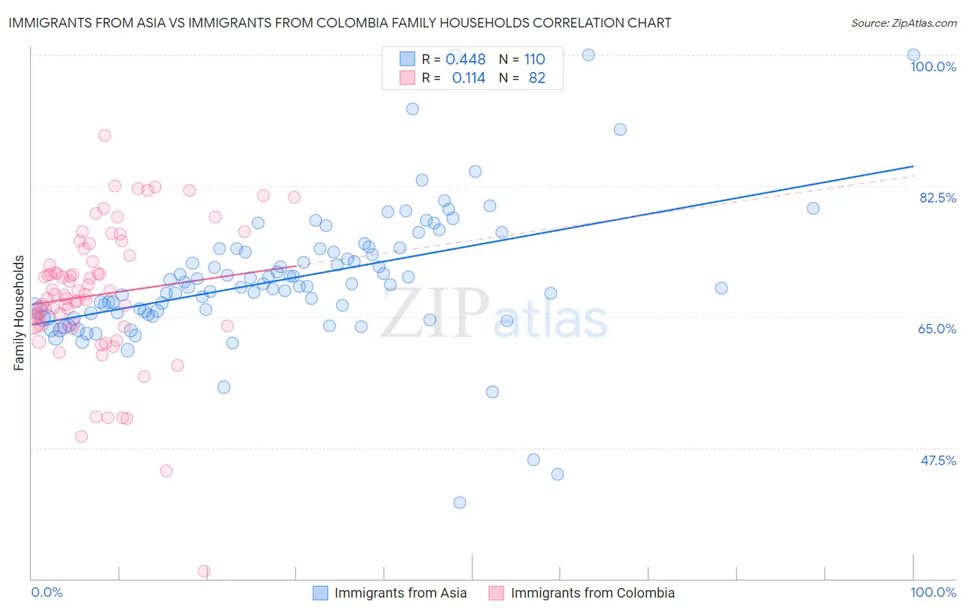 Immigrants from Asia vs Immigrants from Colombia Family Households