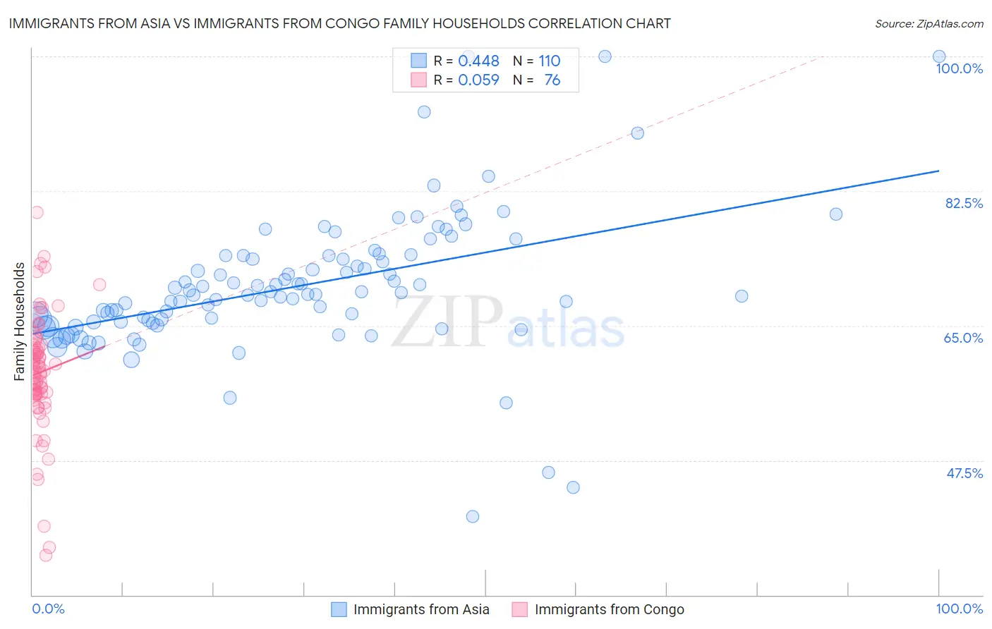 Immigrants from Asia vs Immigrants from Congo Family Households