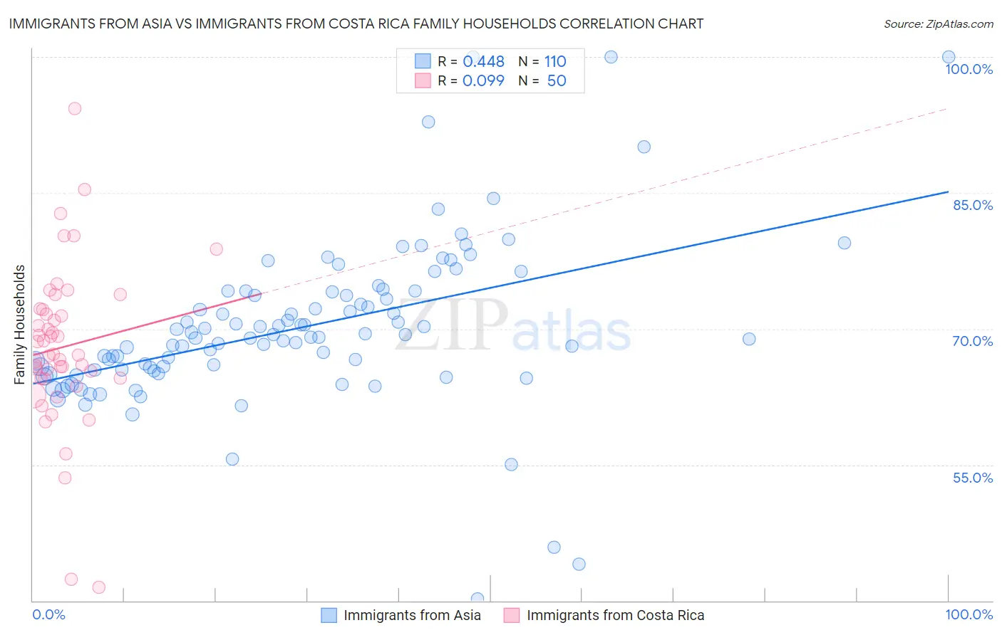 Immigrants from Asia vs Immigrants from Costa Rica Family Households