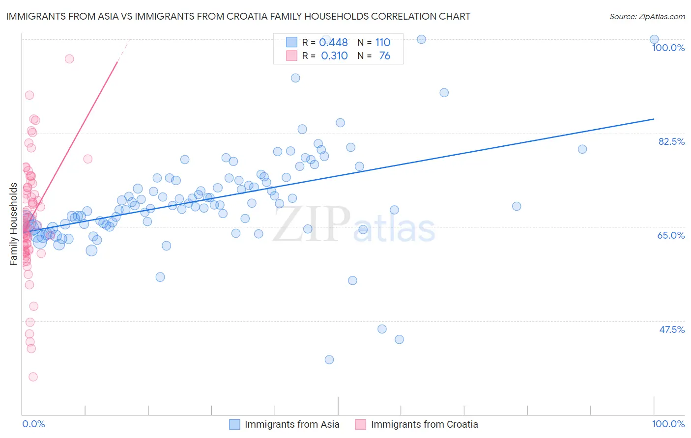 Immigrants from Asia vs Immigrants from Croatia Family Households