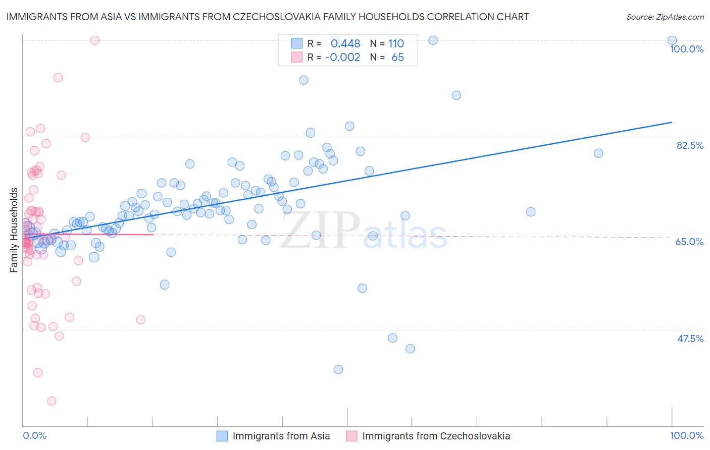 Immigrants from Asia vs Immigrants from Czechoslovakia Family Households
