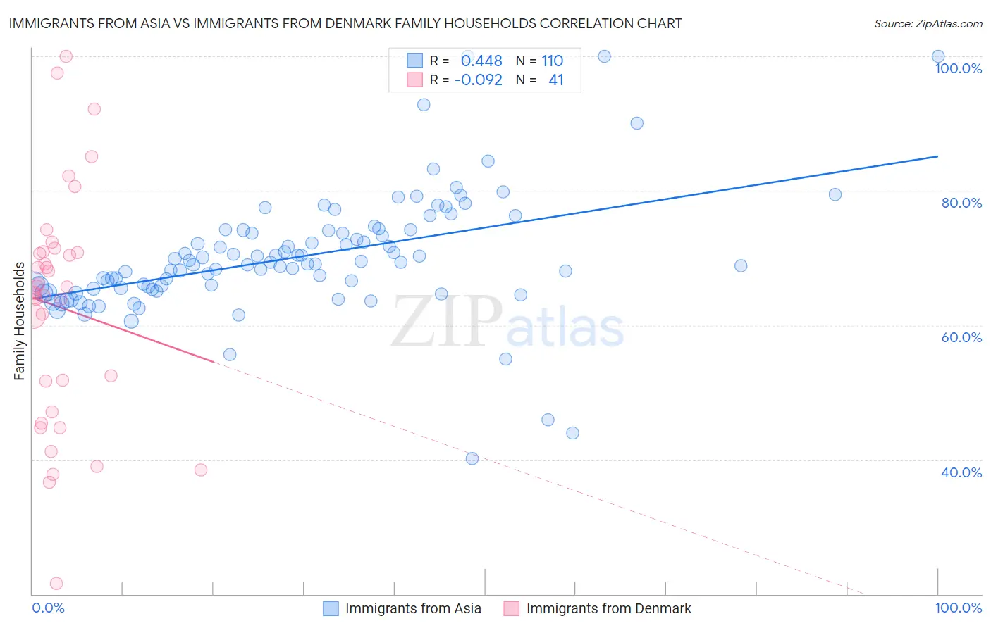 Immigrants from Asia vs Immigrants from Denmark Family Households