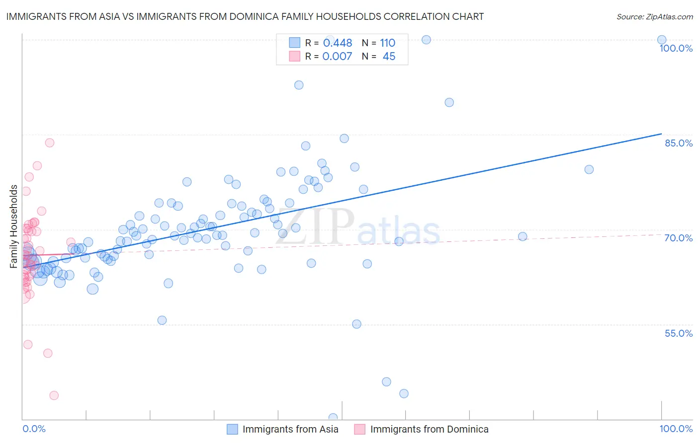 Immigrants from Asia vs Immigrants from Dominica Family Households