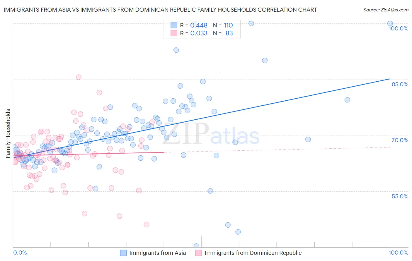 Immigrants from Asia vs Immigrants from Dominican Republic Family Households