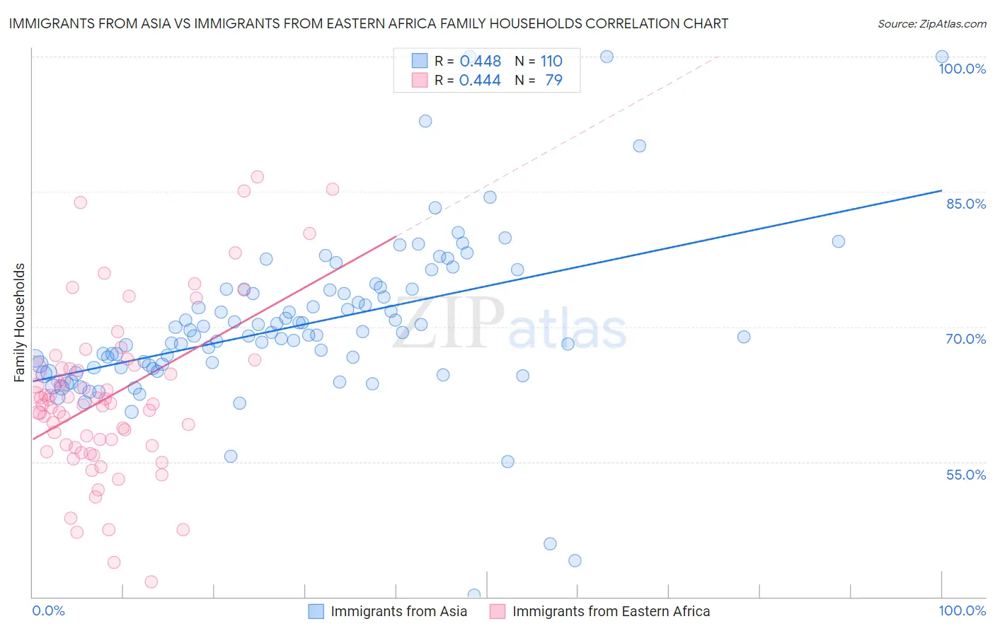 Immigrants from Asia vs Immigrants from Eastern Africa Family Households