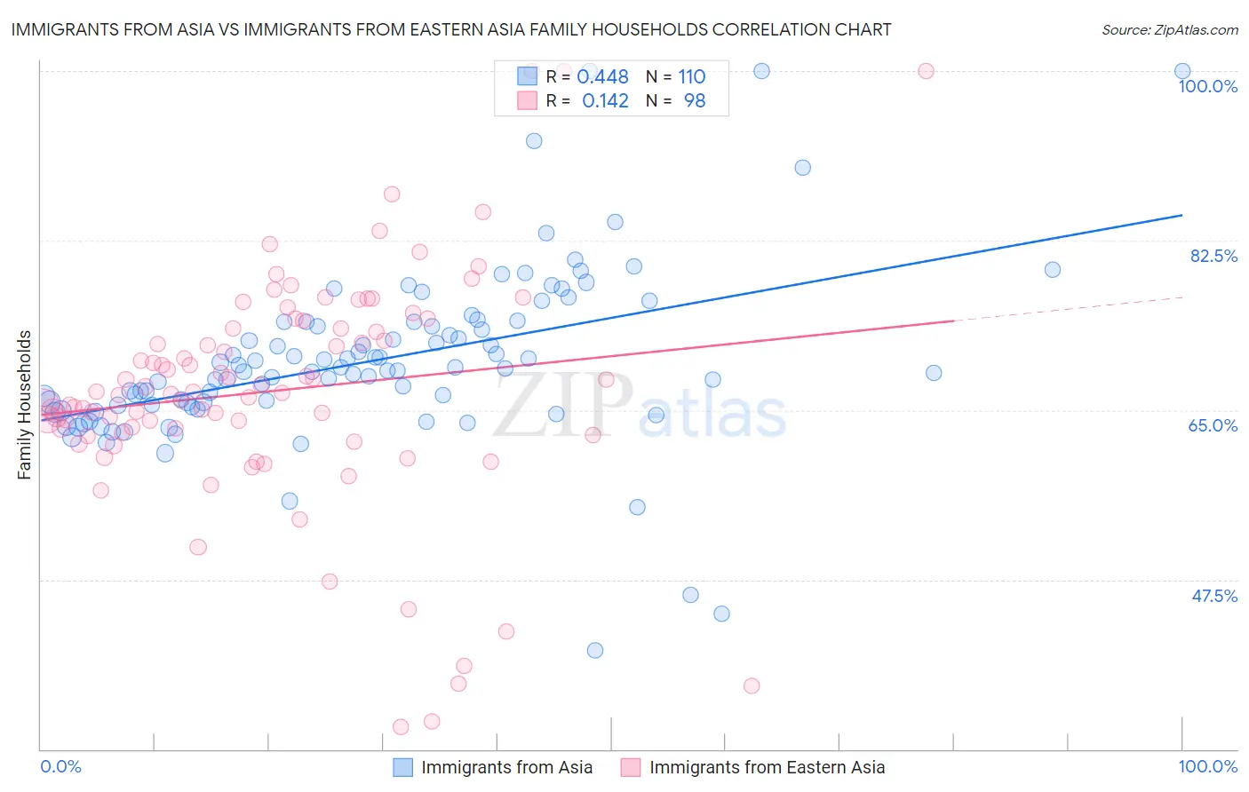 Immigrants from Asia vs Immigrants from Eastern Asia Family Households