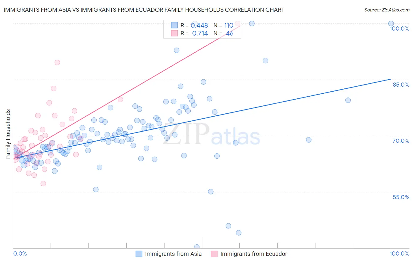 Immigrants from Asia vs Immigrants from Ecuador Family Households