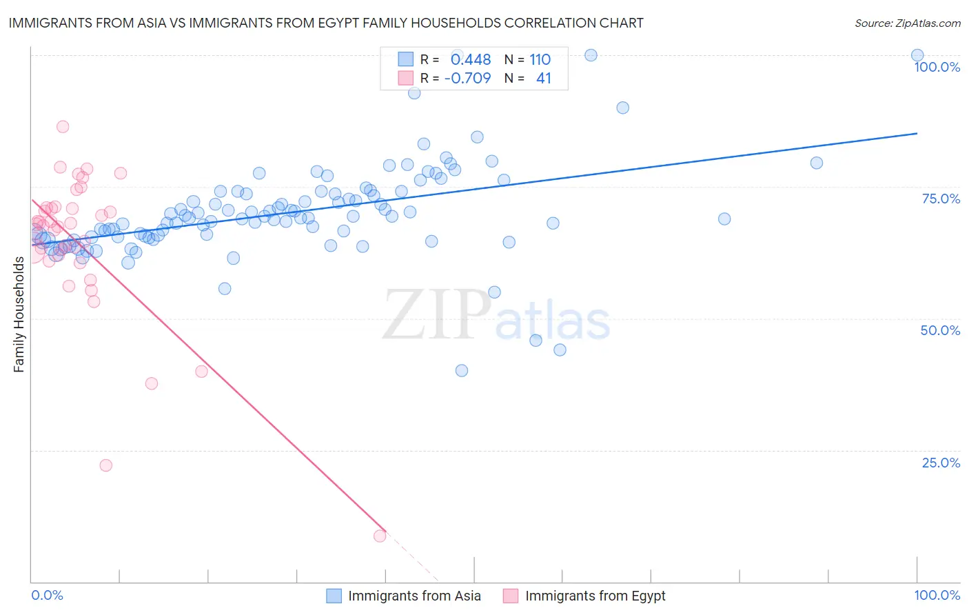 Immigrants from Asia vs Immigrants from Egypt Family Households