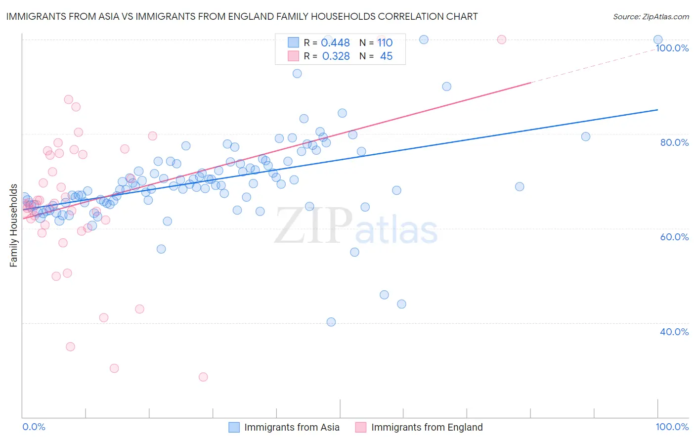 Immigrants from Asia vs Immigrants from England Family Households