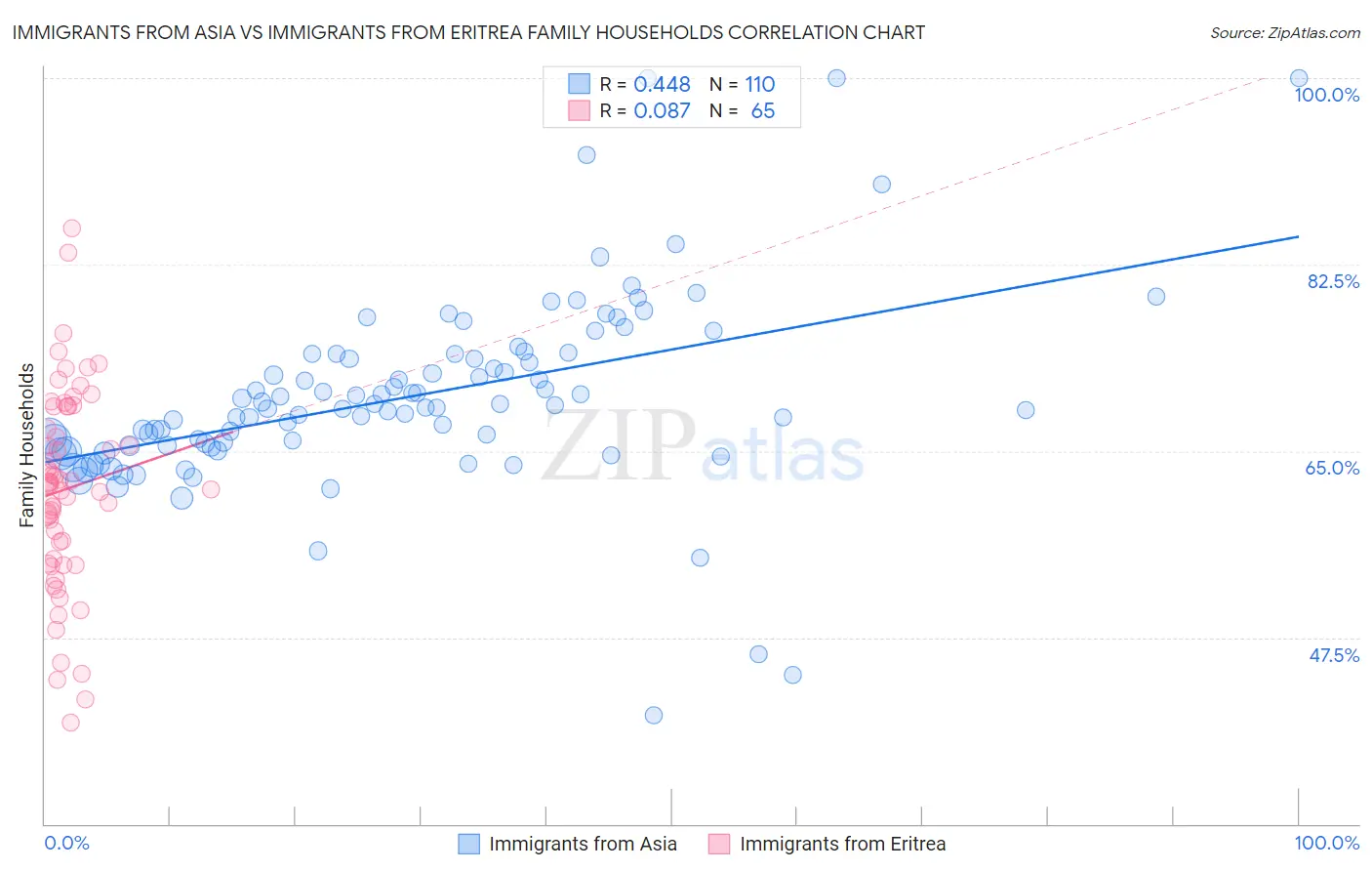 Immigrants from Asia vs Immigrants from Eritrea Family Households