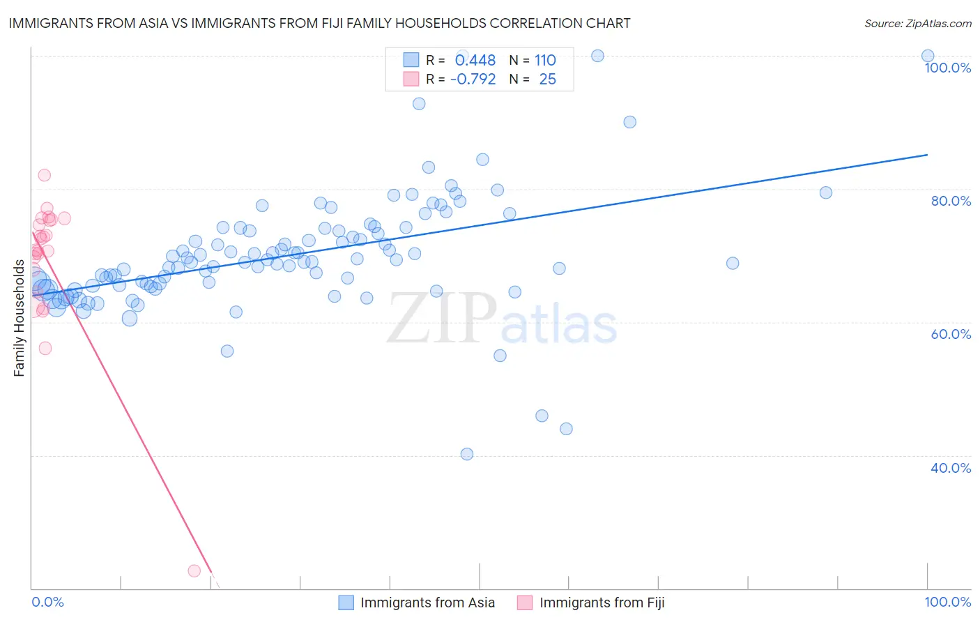 Immigrants from Asia vs Immigrants from Fiji Family Households