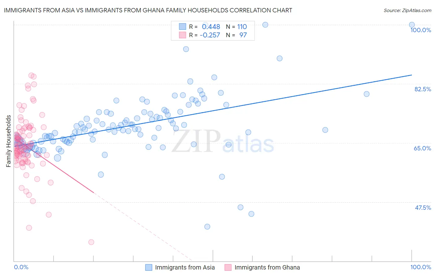Immigrants from Asia vs Immigrants from Ghana Family Households