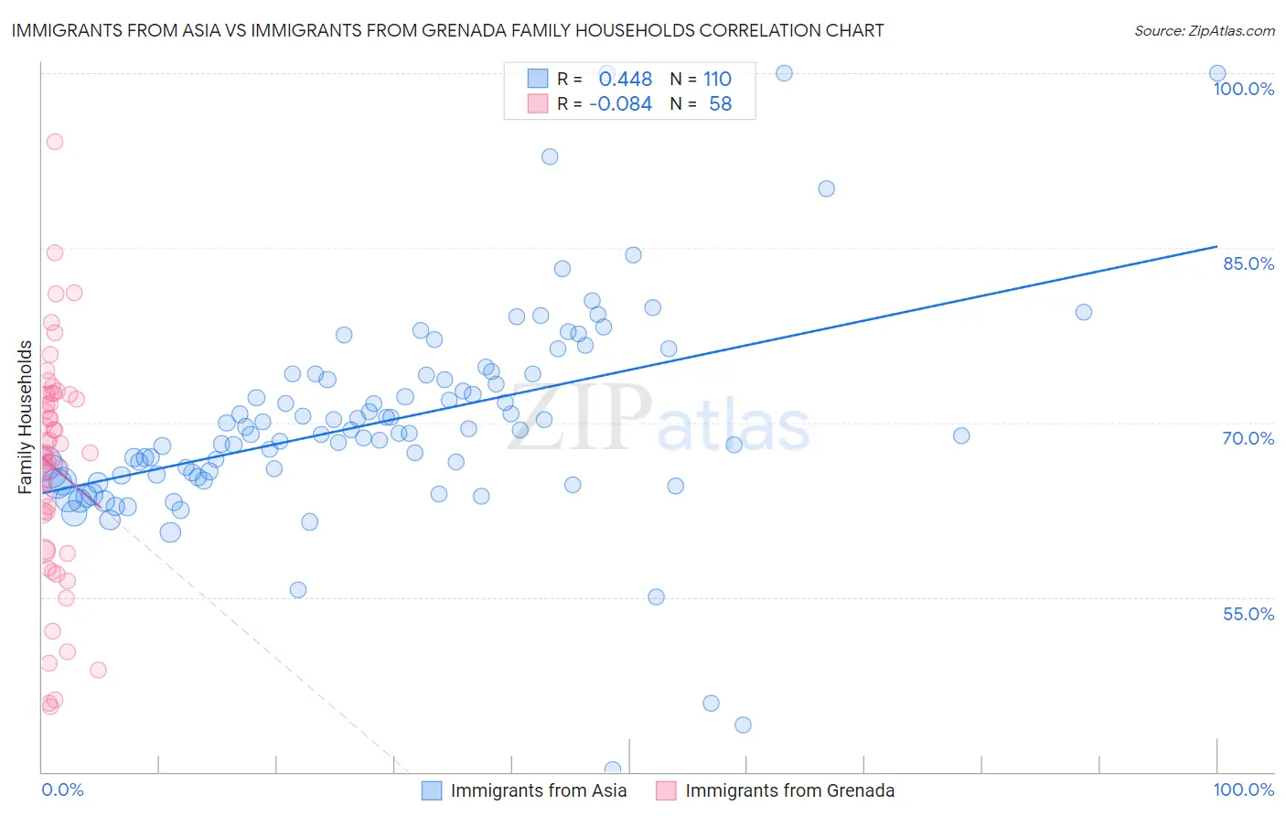 Immigrants from Asia vs Immigrants from Grenada Family Households