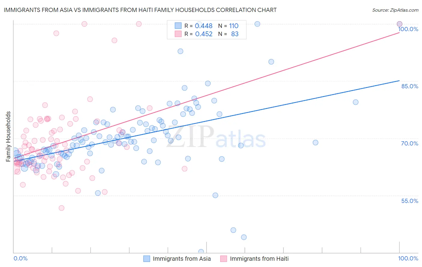 Immigrants from Asia vs Immigrants from Haiti Family Households