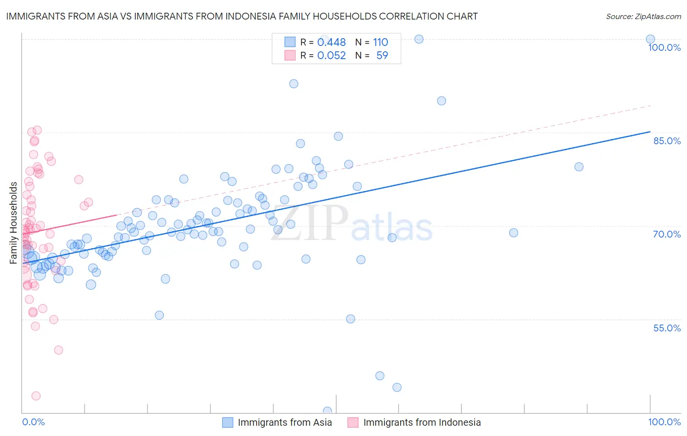 Immigrants from Asia vs Immigrants from Indonesia Family Households