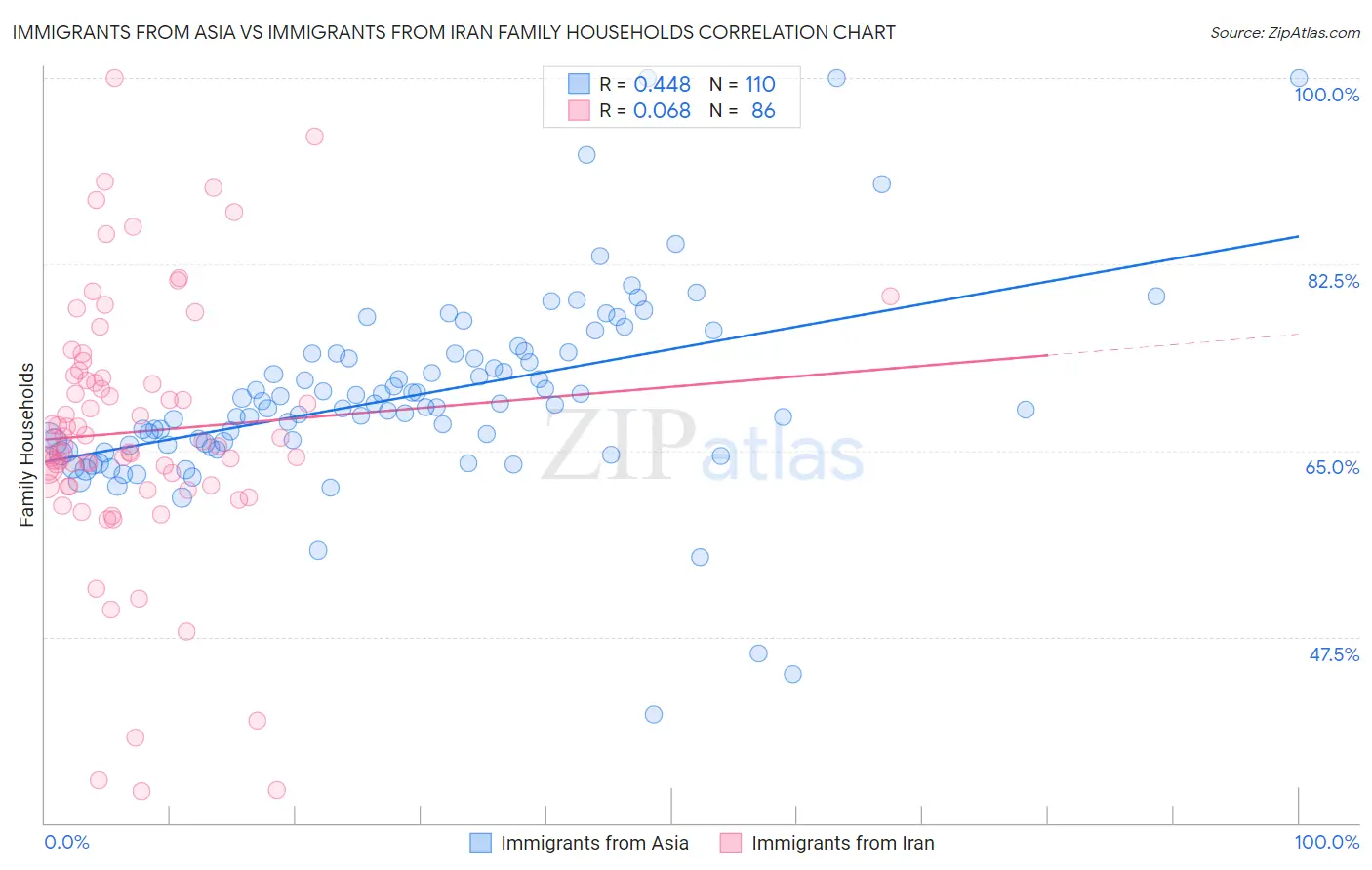 Immigrants from Asia vs Immigrants from Iran Family Households