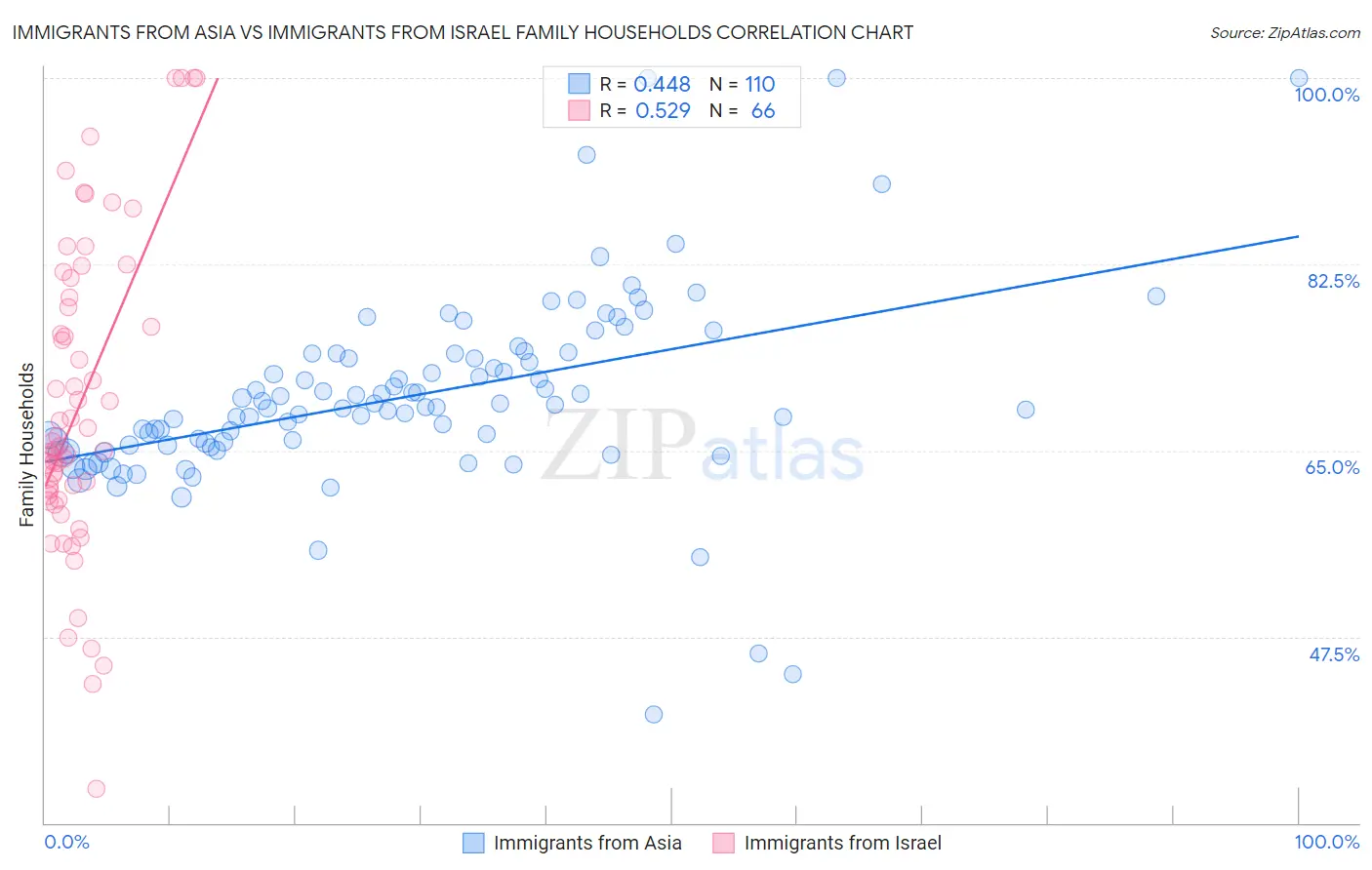 Immigrants from Asia vs Immigrants from Israel Family Households