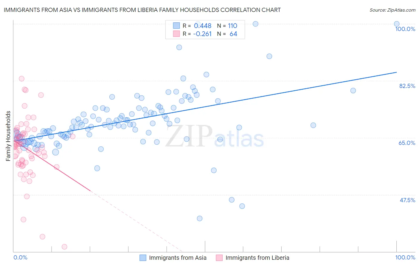 Immigrants from Asia vs Immigrants from Liberia Family Households