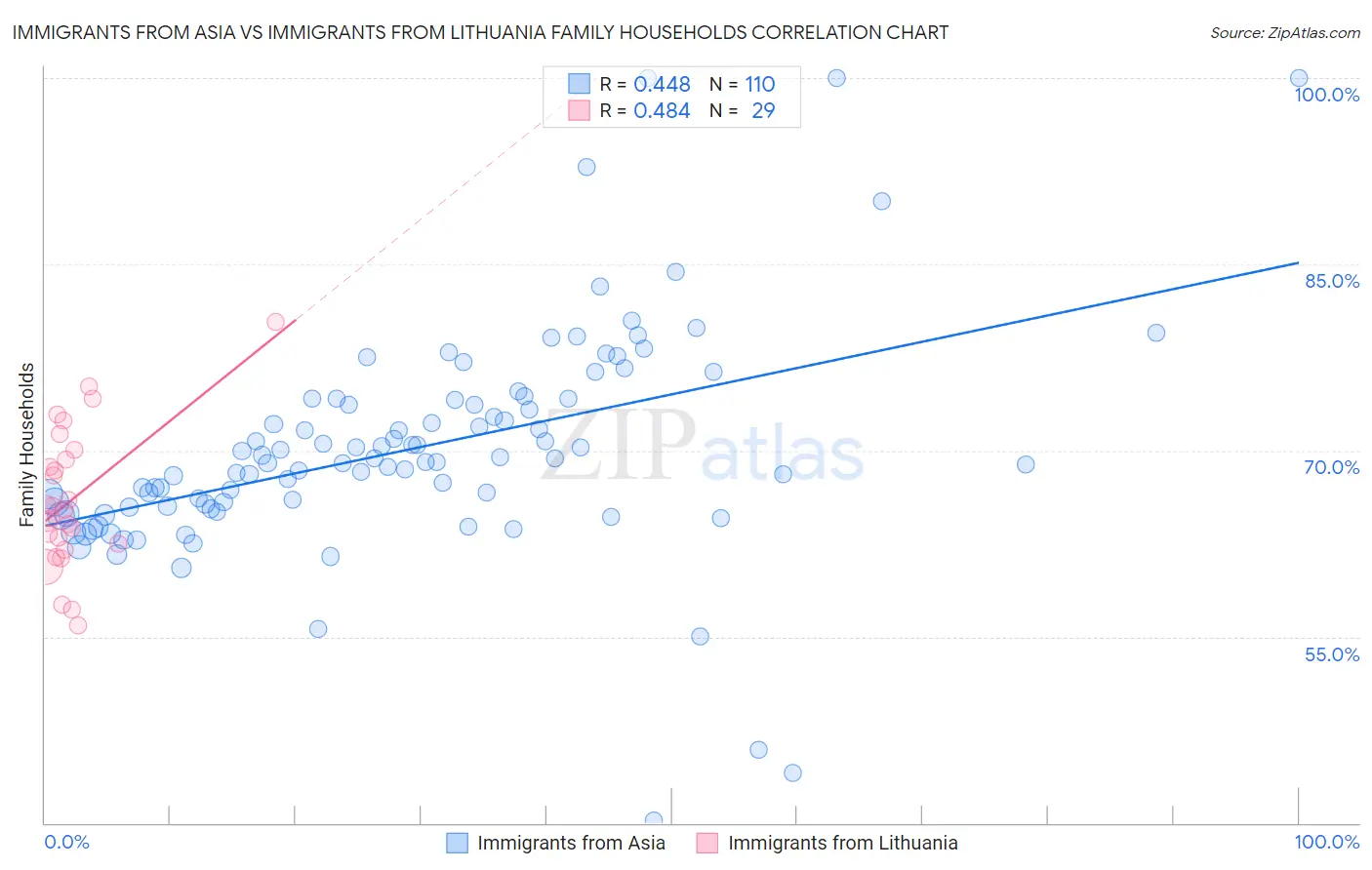Immigrants from Asia vs Immigrants from Lithuania Family Households
