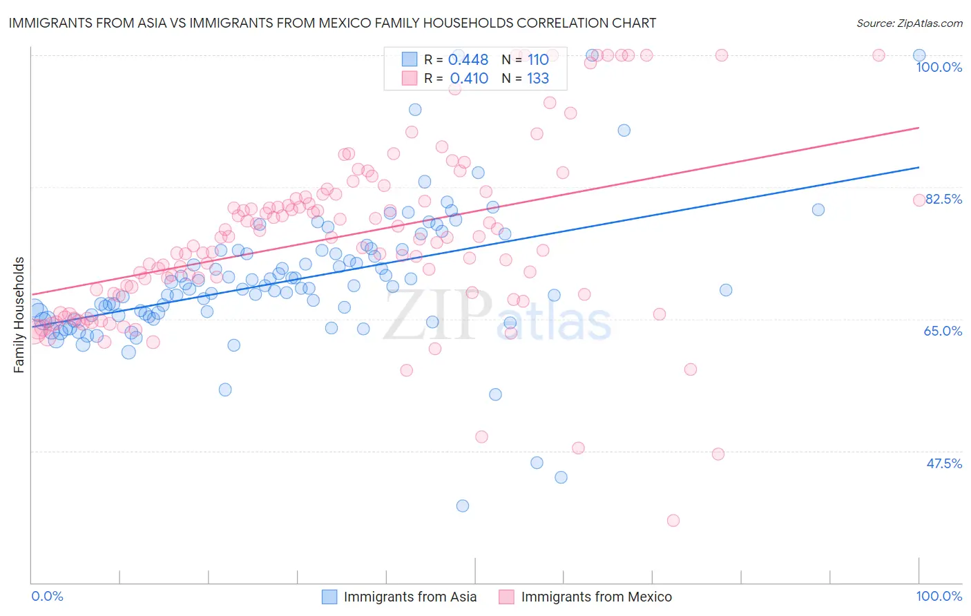 Immigrants from Asia vs Immigrants from Mexico Family Households