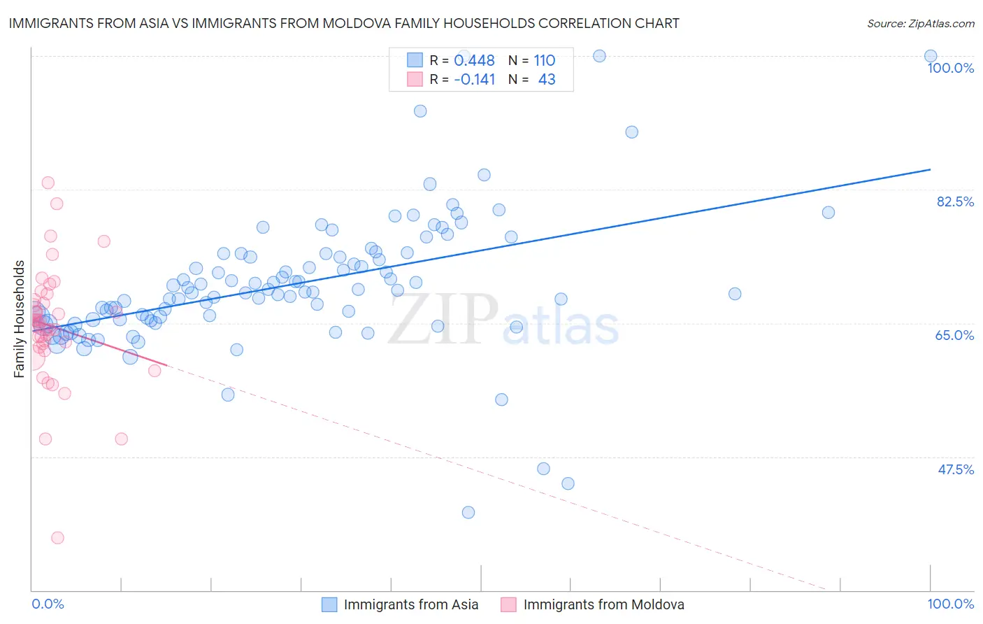 Immigrants from Asia vs Immigrants from Moldova Family Households