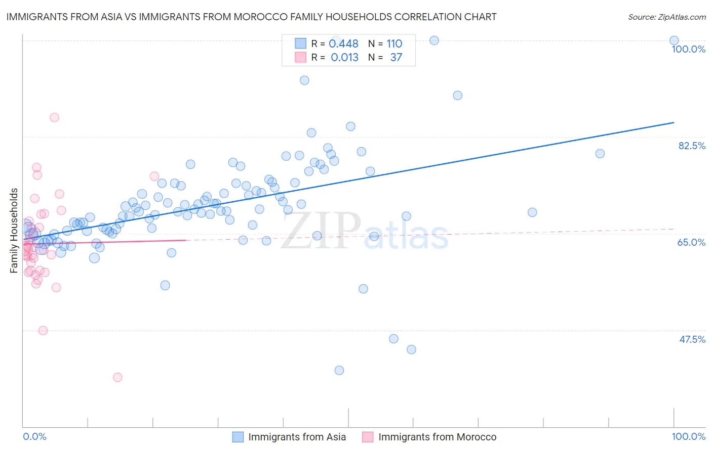 Immigrants from Asia vs Immigrants from Morocco Family Households