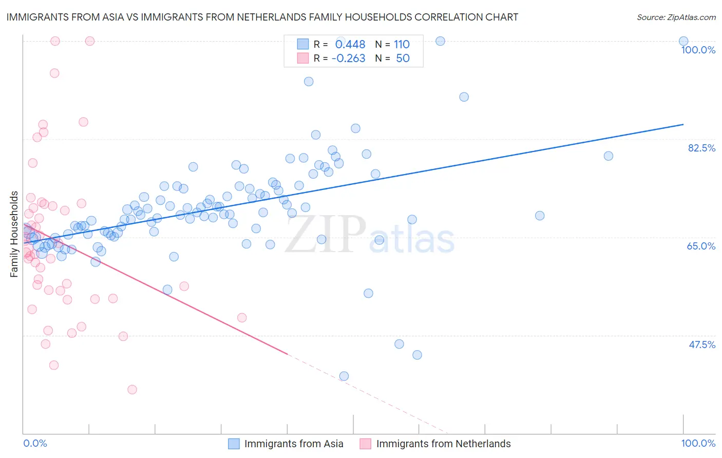Immigrants from Asia vs Immigrants from Netherlands Family Households