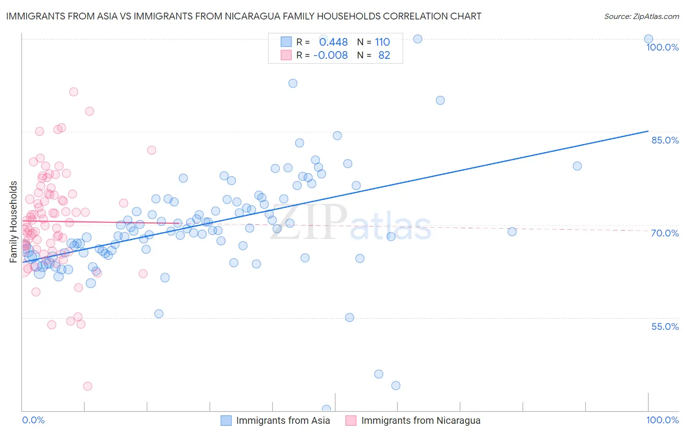 Immigrants from Asia vs Immigrants from Nicaragua Family Households