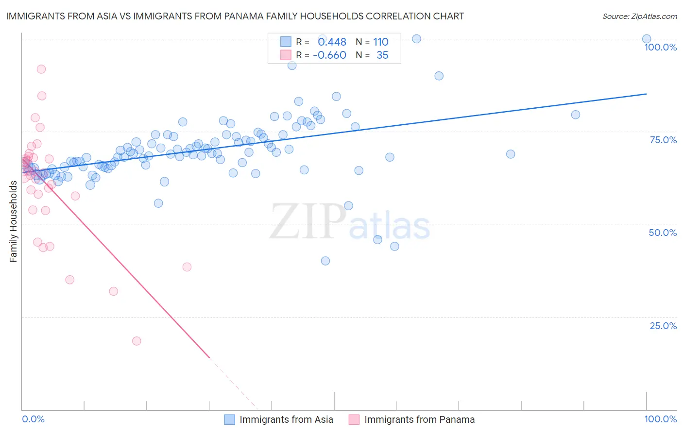 Immigrants from Asia vs Immigrants from Panama Family Households
