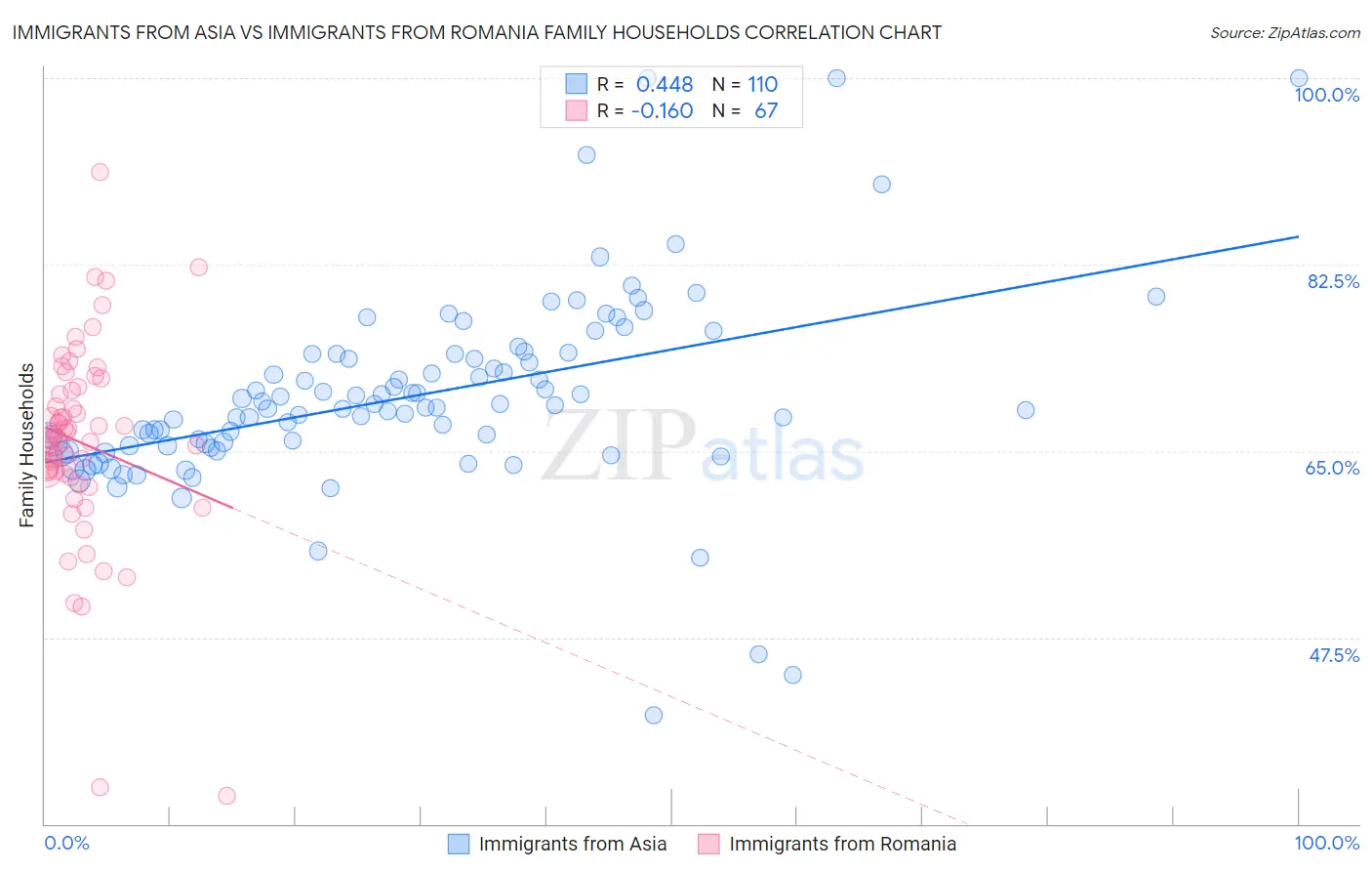 Immigrants from Asia vs Immigrants from Romania Family Households