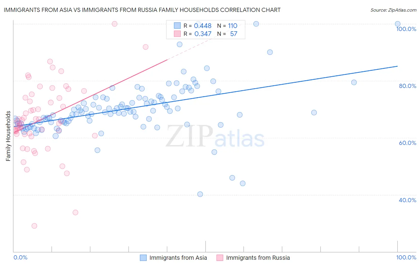 Immigrants from Asia vs Immigrants from Russia Family Households