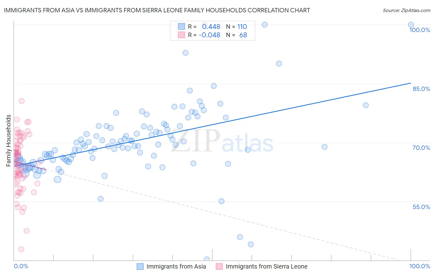 Immigrants from Asia vs Immigrants from Sierra Leone Family Households