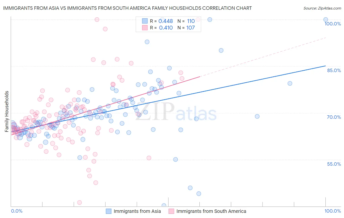 Immigrants from Asia vs Immigrants from South America Family Households