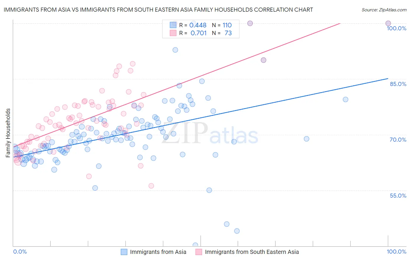 Immigrants from Asia vs Immigrants from South Eastern Asia Family Households