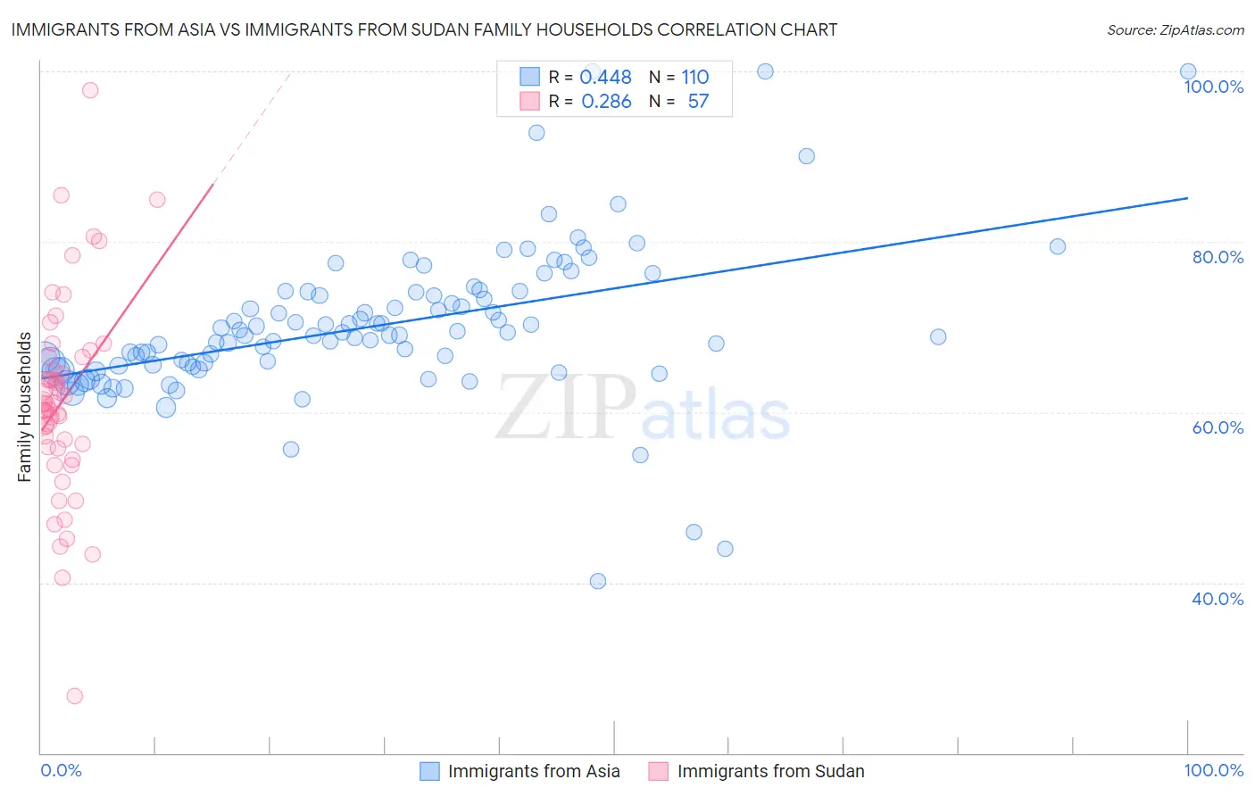 Immigrants from Asia vs Immigrants from Sudan Family Households