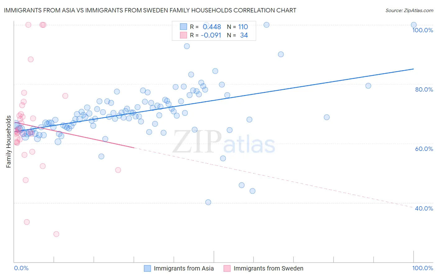 Immigrants from Asia vs Immigrants from Sweden Family Households