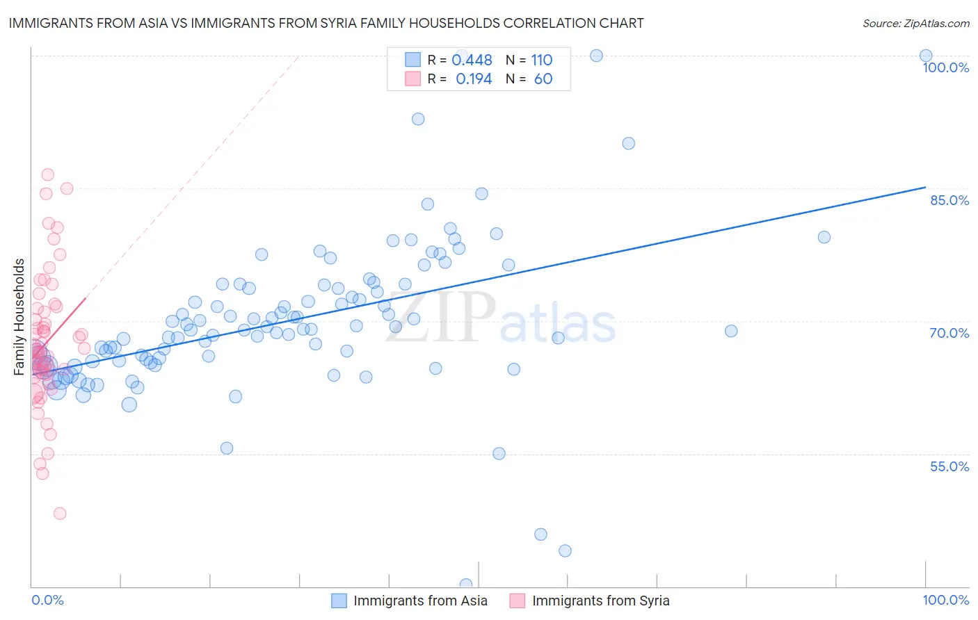 Immigrants from Asia vs Immigrants from Syria Family Households