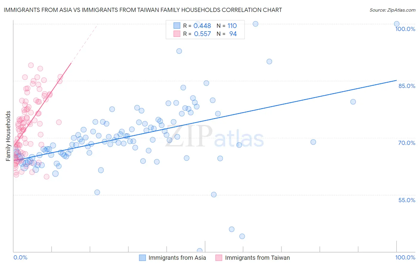 Immigrants from Asia vs Immigrants from Taiwan Family Households