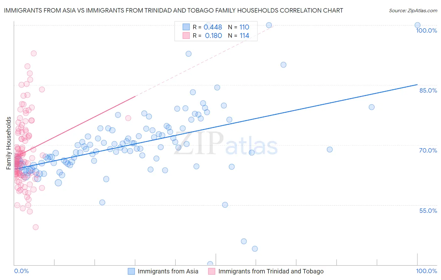 Immigrants from Asia vs Immigrants from Trinidad and Tobago Family Households