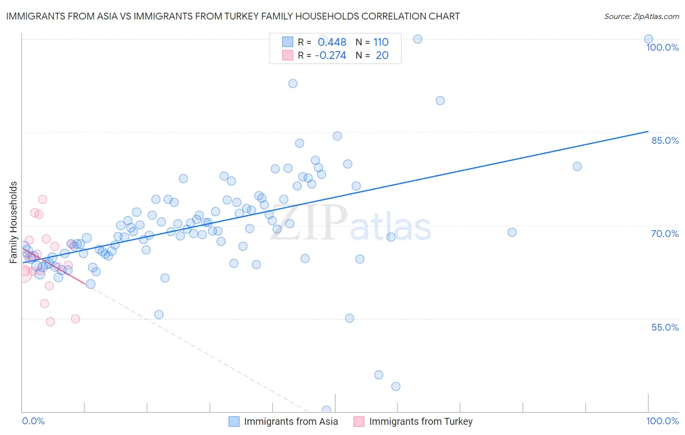 Immigrants from Asia vs Immigrants from Turkey Family Households