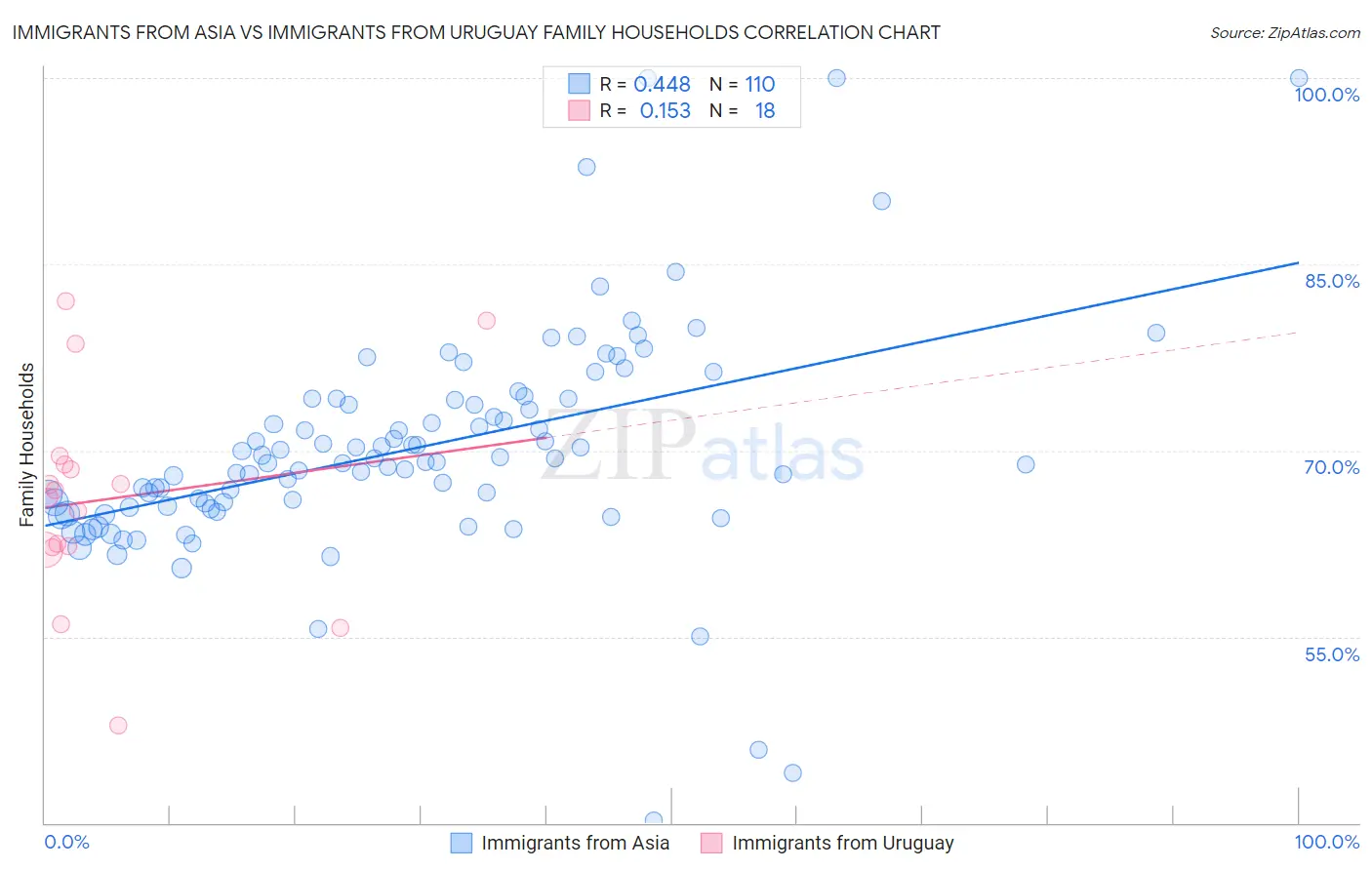 Immigrants from Asia vs Immigrants from Uruguay Family Households